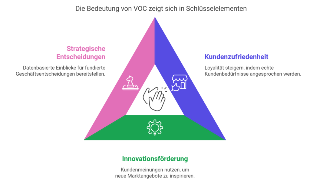 Die Bedeutung von VOC zeigt sich in mehreren Schlüsselelementen:

Erhöhung der Kundenzufriedenheit: Durch das Eingehen auf echte Kundenwünsche kann die Zufriedenheit gesteigert werden, was langfristig zu mehr Loyalität führt.

Innovationen fördern: Kundenmeinungen geben Hinweise darauf, welche Änderungen oder neuen Angebote den Markt erobern könnten.

Strategische Entscheidungen: VOC bietet Unternehmen datenbasierte Einblicke, um fundierte Entscheidungen zu treffen.