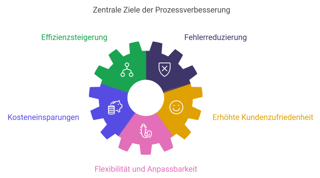 Zentrale Ziele der Prozessverbesserung