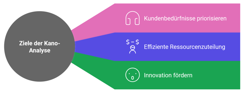 Ziele der Kano-Analyse