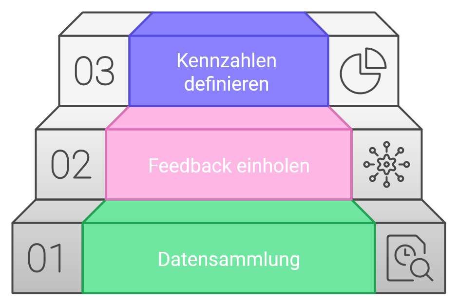 Analyse der aktuellen Prozesse für die Prozessoptimierung
- Datensammlung
- Feedback einholen
- Kennzahlen definieren