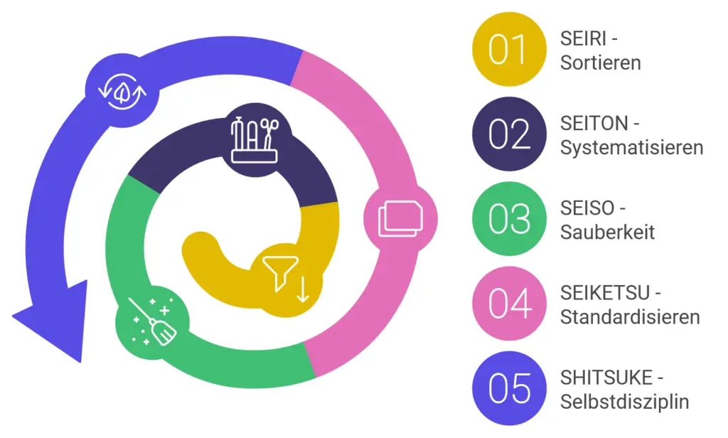 Die 5S-Methode - Seiri (sortieren) - Seiton (systematisieren) - Seiso (säubern) - Seiketsu (standardisieren) - Shitsuke (selbstdisziplin)