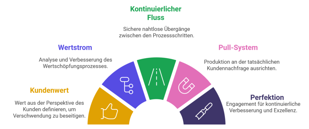 Die sieben Prinzipen von Lean Management:
Wert aus Kundensicht definieren – Was benötigt der Kunde wirklich? Alles, was keinen direkten Nutzen bringt, wird als Verschwendung betrachtet.

Wertstrom analysieren – Verstehen, wo in der Wertschöpfungskette Verbesserungen möglich sind.

Kontinuierlicher Fluss – Prozesse so gestalten, dass Arbeitsschritte nahtlos ineinander übergehen.

Pull statt Push – Produktion oder Dienstleistungen basieren auf tatsächlicher Kundennachfrage.

Streben nach Perfektion – Der Weg des Lean Managements endet nie; es geht immer um kontinuierliche Verbesserung.
