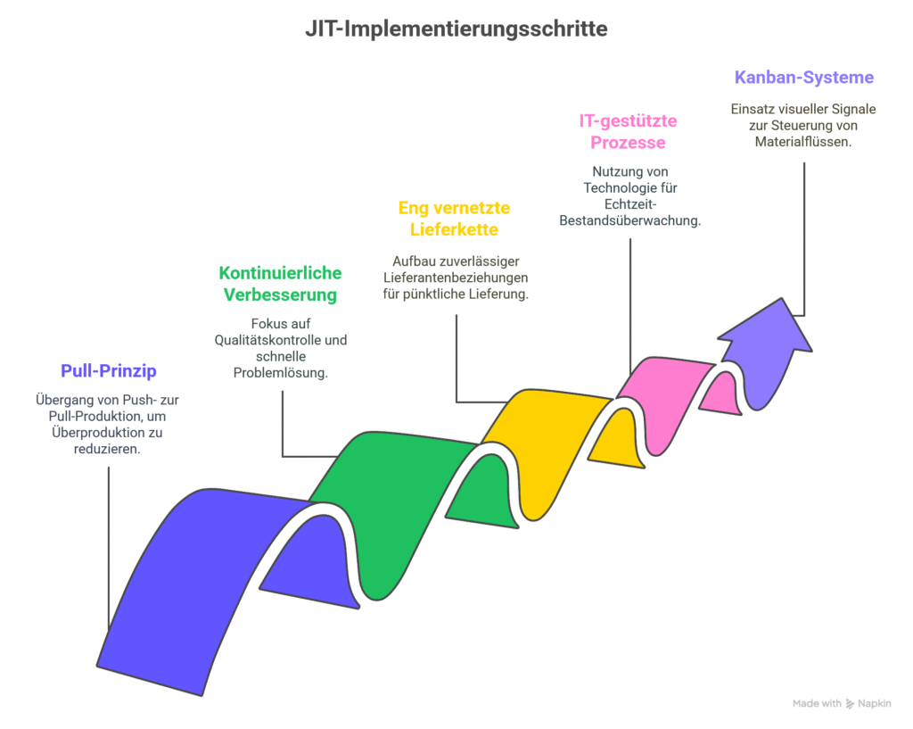 JIT-Implementierungsschritte