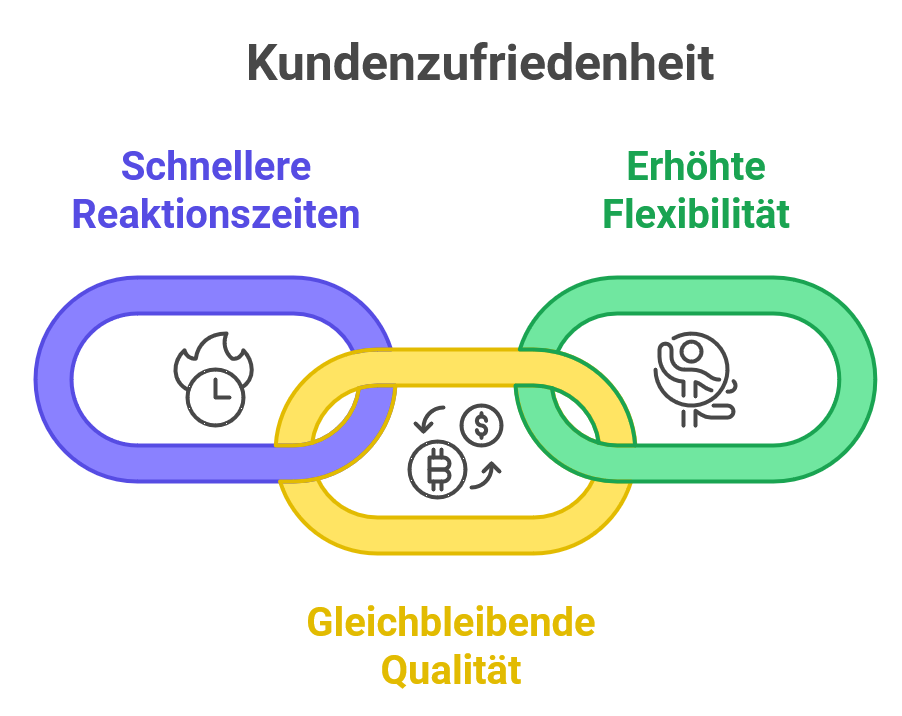 Kundenzufriedenheit-transparent durch Prozesspotimierung
1. schnellere Reaktionszeiten
2. gleichbleibende Qualität
3. Flexibilität steigern