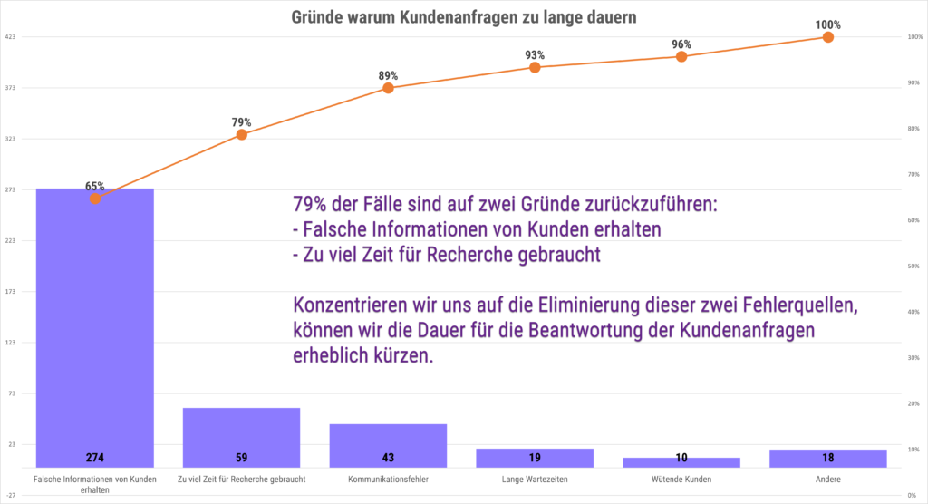 Pareto-Diagramm Beispiel