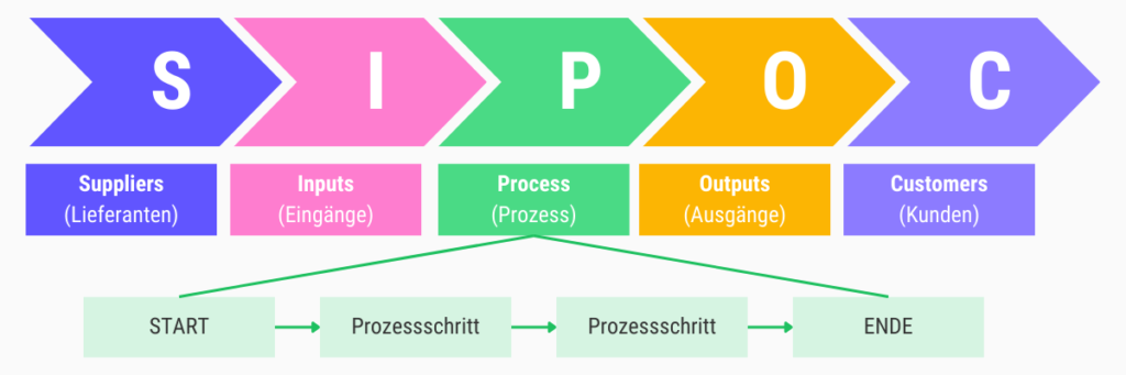 SIPOC
Suppliers, Inputs, Process, Outputs, Customers