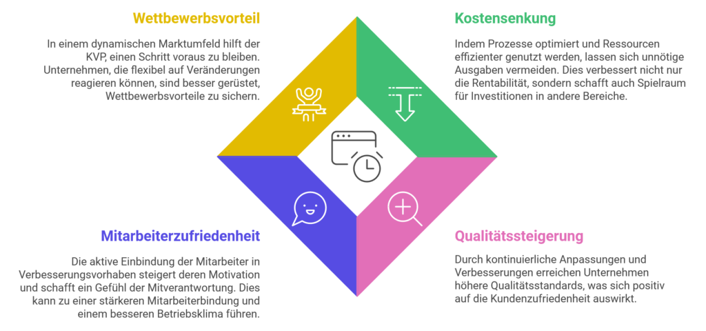 Vorteile der Implementierung eines Kontinuierlichen Verbesserungsprozesses (KVP)

Kostensenkung: Indem Prozesse optimiert und Ressourcen effizienter genutzt werden, lassen sich unnötige Ausgaben vermeiden. Dies verbessert nicht nur die Rentabilität, sondern schafft auch Spielraum für Investitionen in andere Bereiche.

Steigerung der Qualität: Durch kontinuierliche Anpassungen und Verbesserungen erreichen Unternehmen höhere Qualitätsstandards, was sich positiv auf die Kundenzufriedenheit auswirkt.

Mitarbeiterzufriedenheit: Die aktive Einbindung der Mitarbeiter in Verbesserungsvorhaben steigert deren Motivation und schafft ein Gefühl der Mitverantwortung. Dies kann zu einer stärkeren Mitarbeiterbindung und einem besseren Betriebsklima führen.

Wettbewerbsvorteil: In einem dynamischen Marktumfeld hilft der KVP, einen Schritt voraus zu bleiben. Unternehmen, die flexibel auf Veränderungen reagieren können, sind besser gerüstet, Wettbewerbsvorteile zu sichern.