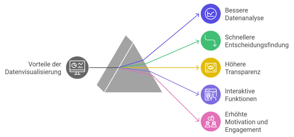 Vorteile der Kennzahlen-Visualisierung
- Bessere Datenanalyse
- Schnellere Entscheidungsprozesse
- Höhere Transparenz
- Interaktive Funktionen
- Motivation und Engagement