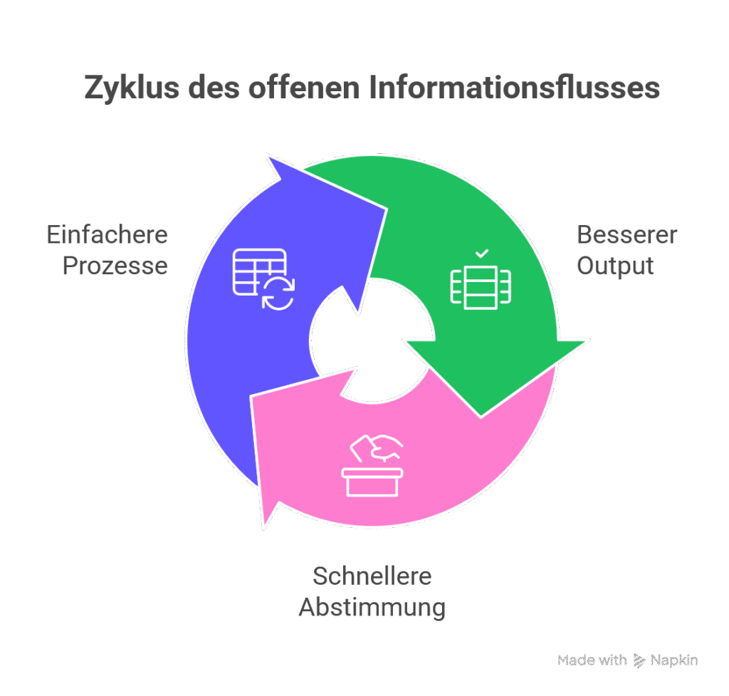Zyklus des offenen Informationsflusses-transparent